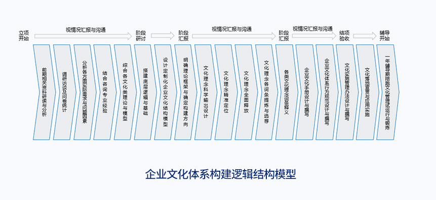 企业文化体系构建逻辑结构模型