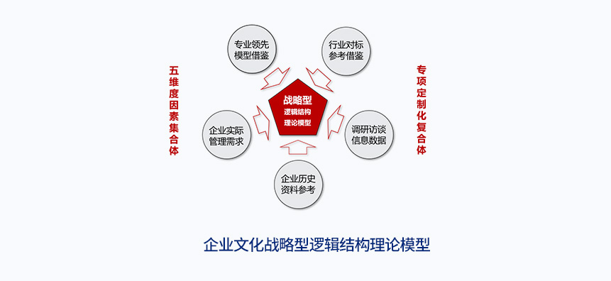 企业文化战略型逻辑结构理论模型