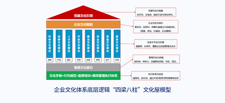 企业文化体系底层逻辑文化屋模型