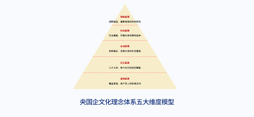 央国企文化理念体系五大维度模型