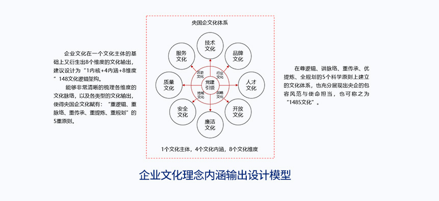 企业文化理念内涵输出设计模型